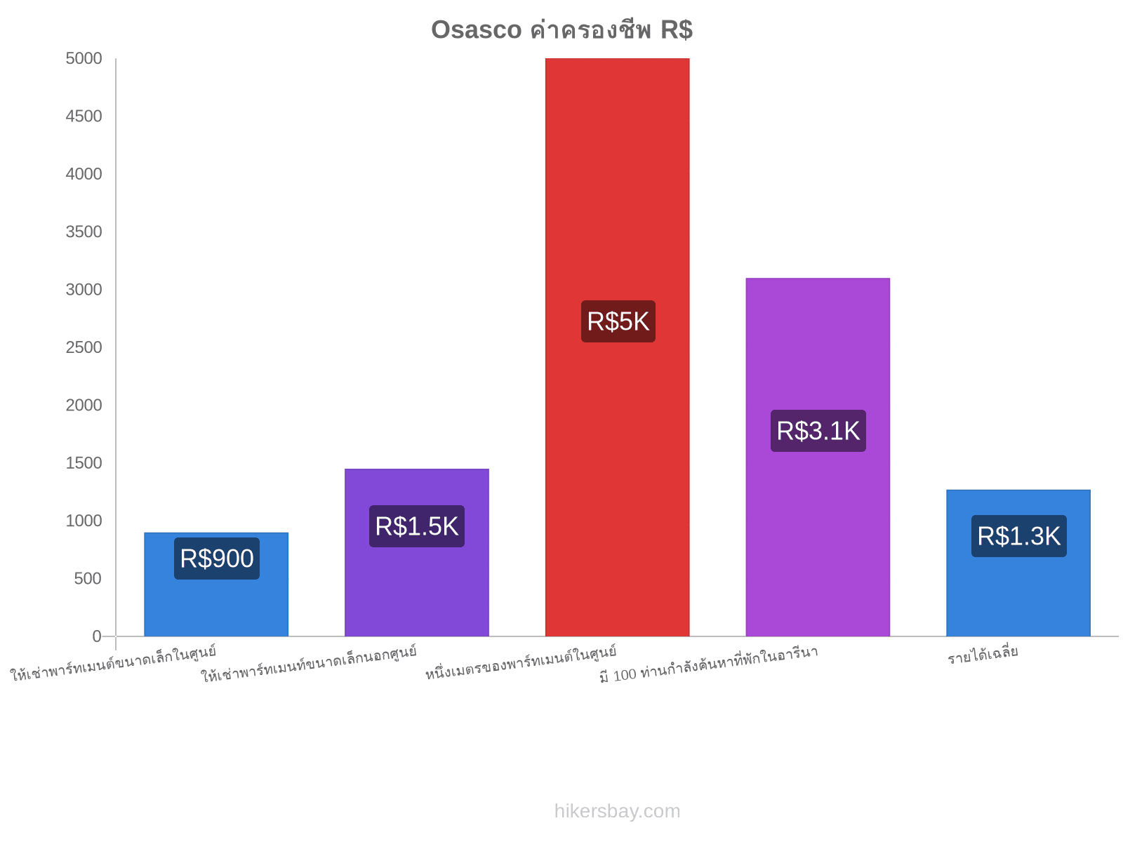 Osasco ค่าครองชีพ hikersbay.com