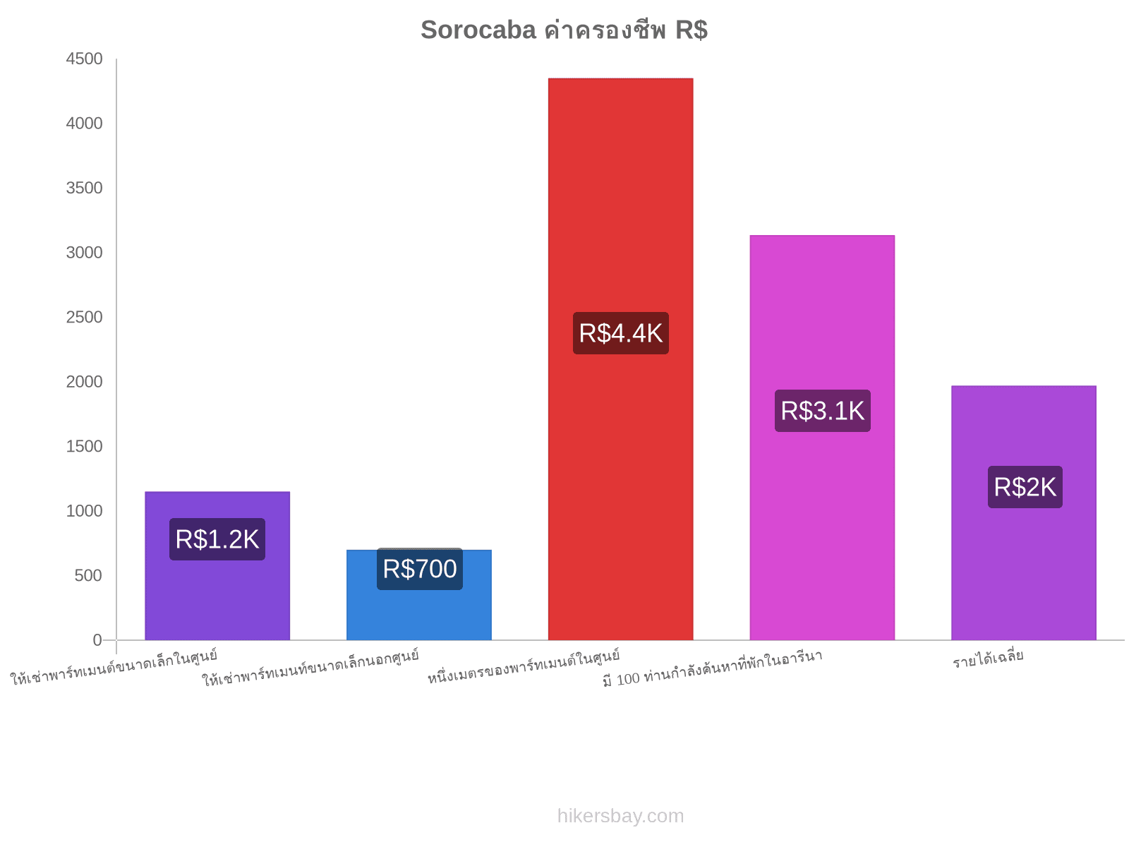 Sorocaba ค่าครองชีพ hikersbay.com