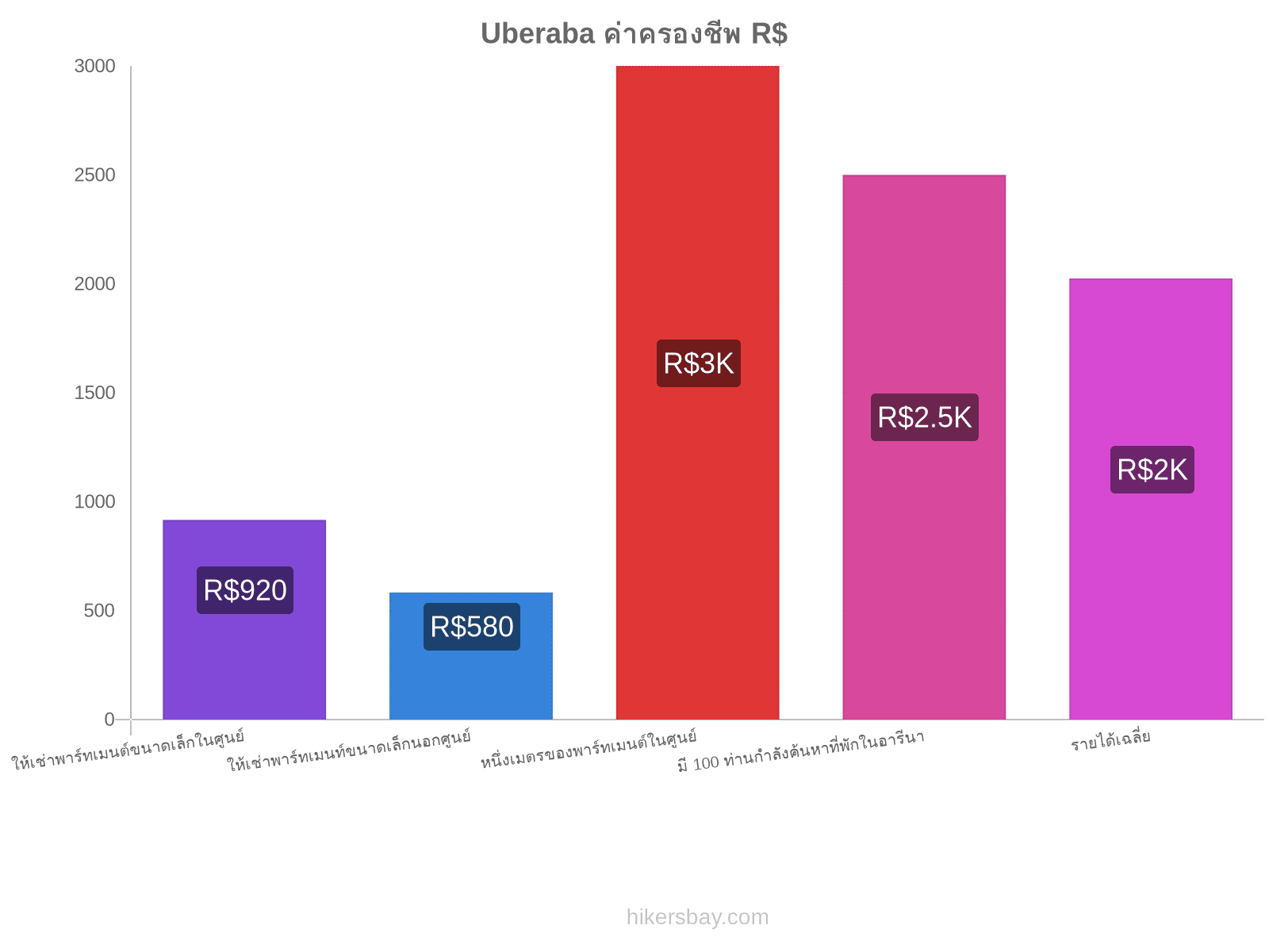 Uberaba ค่าครองชีพ hikersbay.com