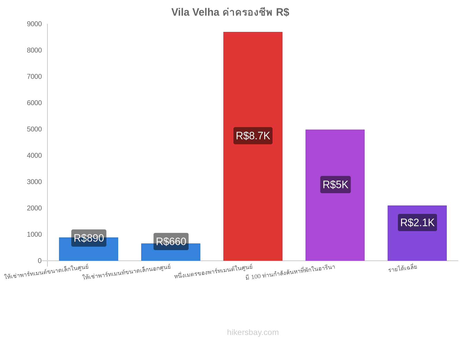 Vila Velha ค่าครองชีพ hikersbay.com