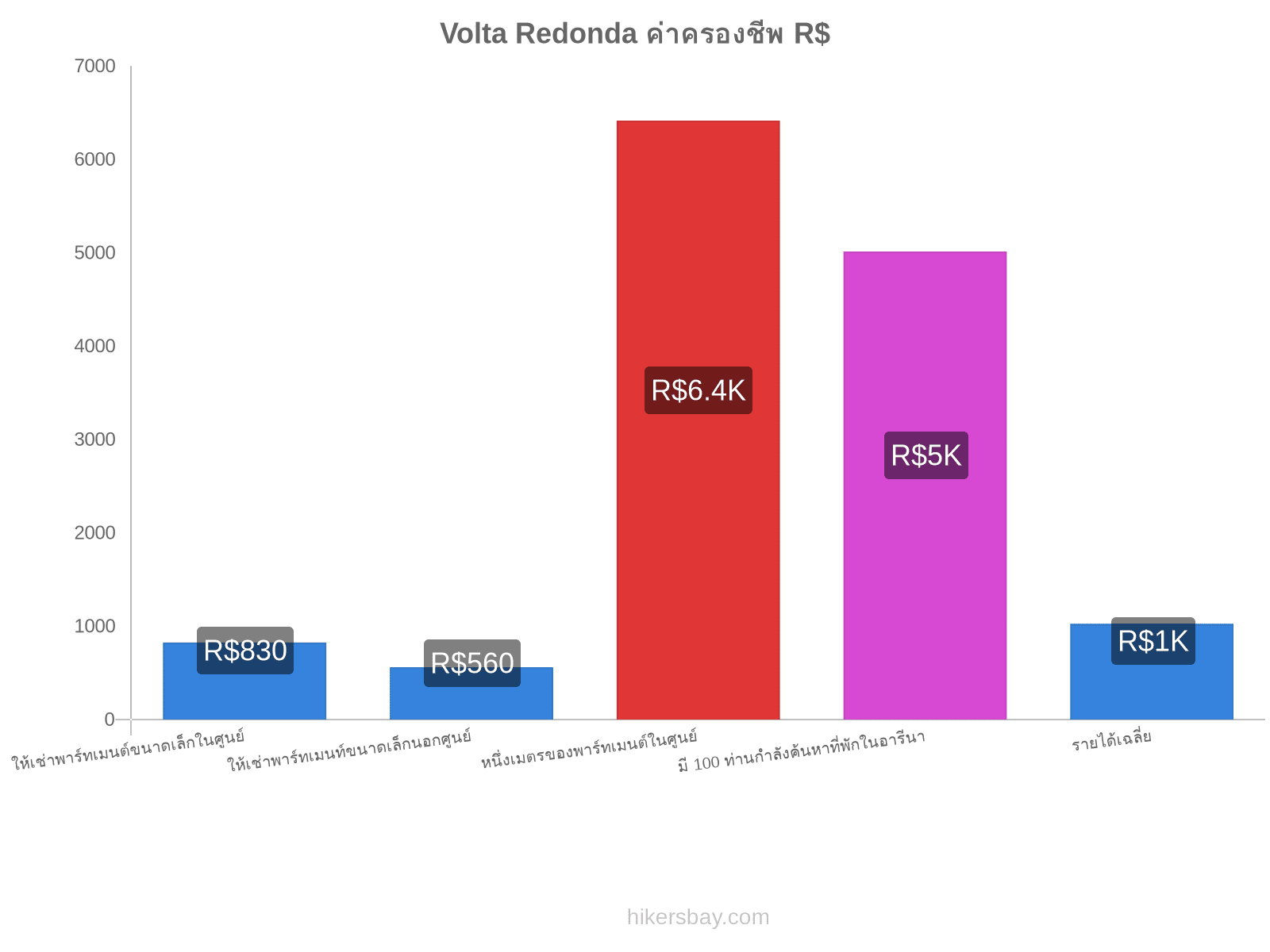 Volta Redonda ค่าครองชีพ hikersbay.com