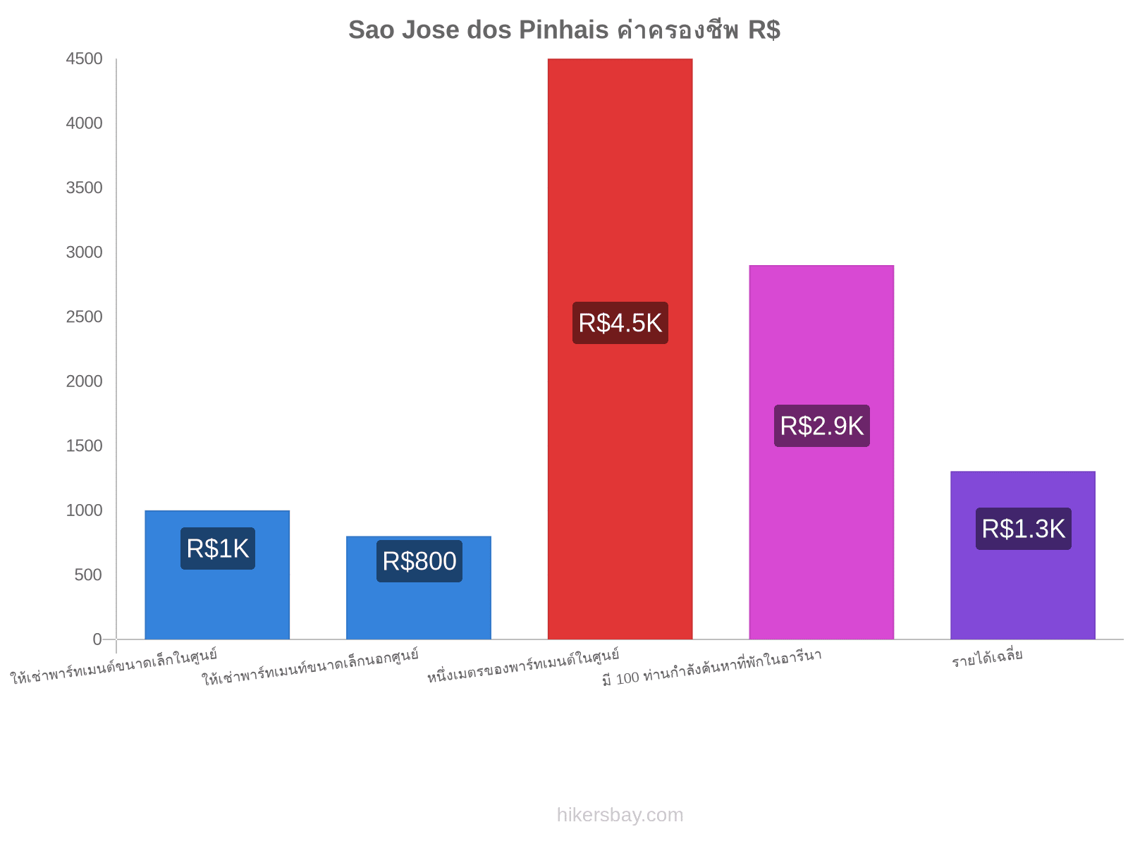 Sao Jose dos Pinhais ค่าครองชีพ hikersbay.com