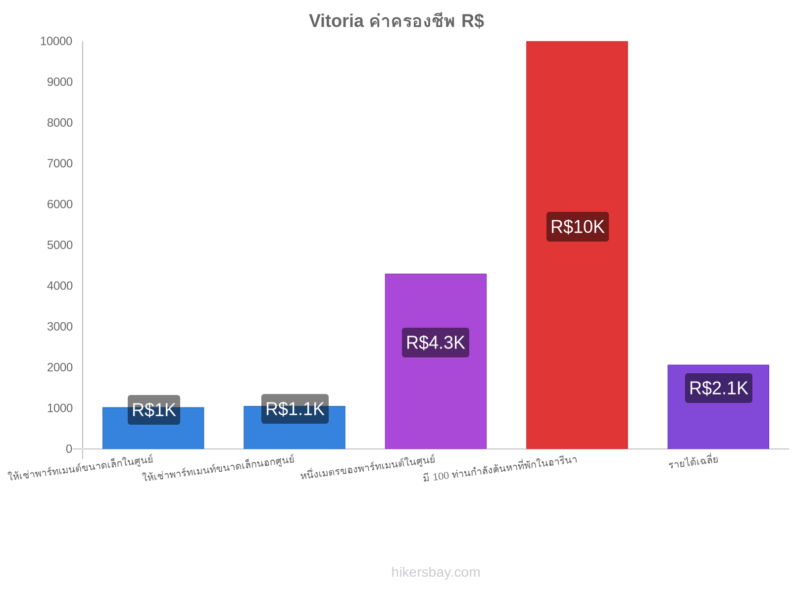 Vitoria ค่าครองชีพ hikersbay.com