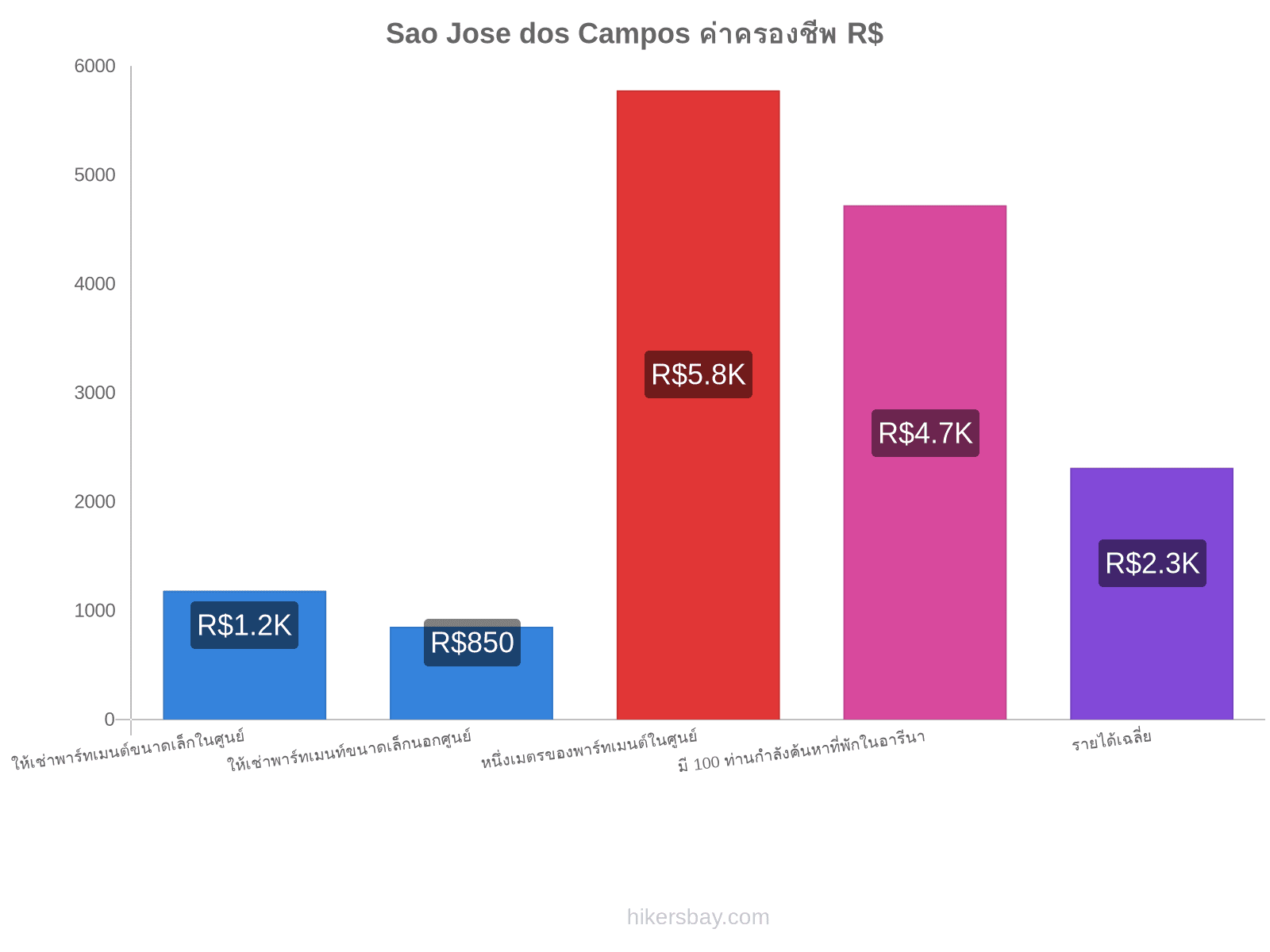 Sao Jose dos Campos ค่าครองชีพ hikersbay.com
