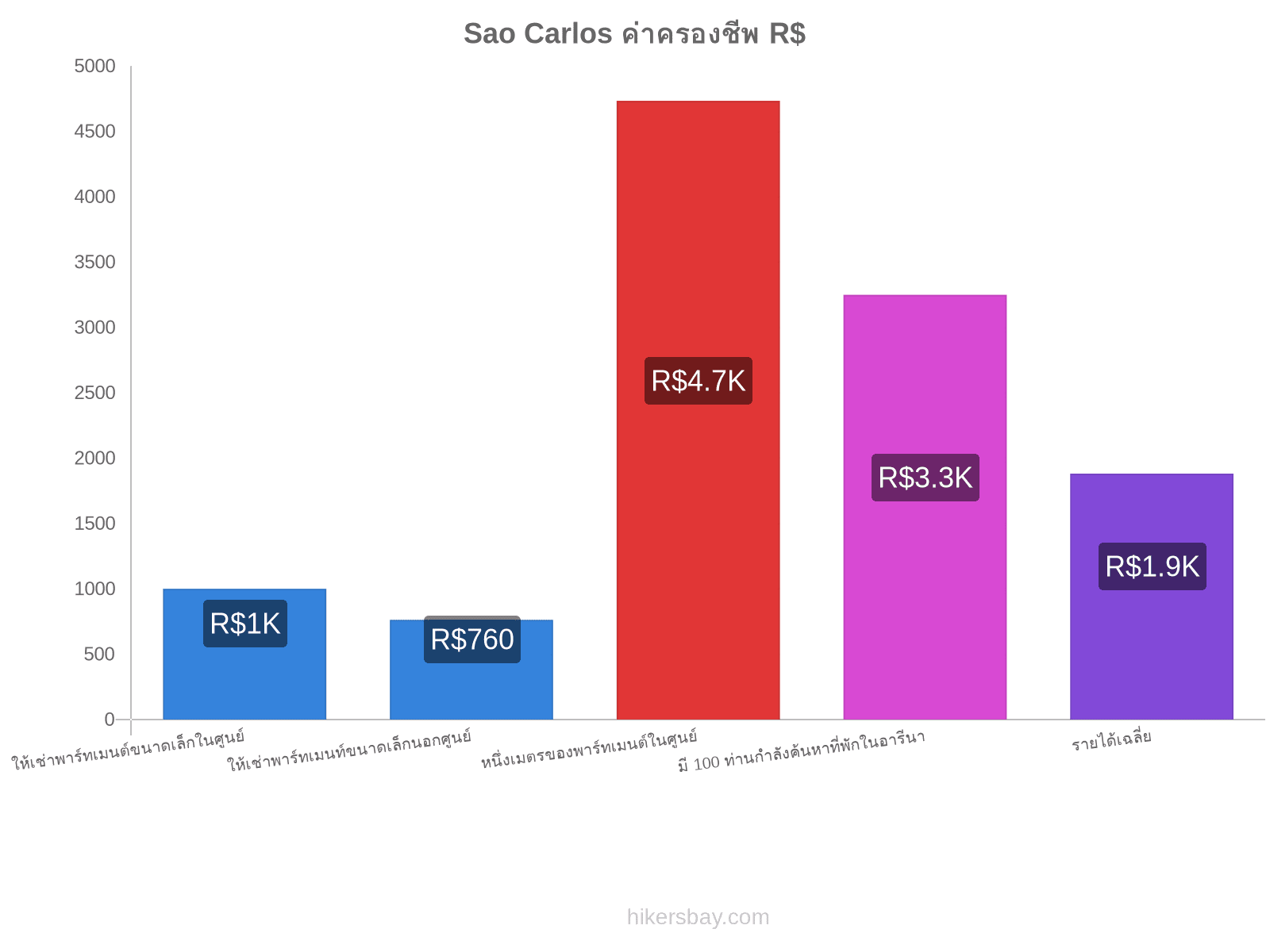 Sao Carlos ค่าครองชีพ hikersbay.com