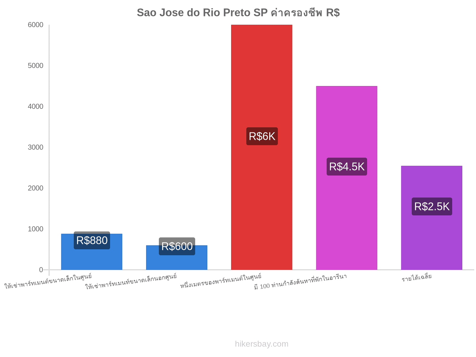 Sao Jose do Rio Preto SP ค่าครองชีพ hikersbay.com