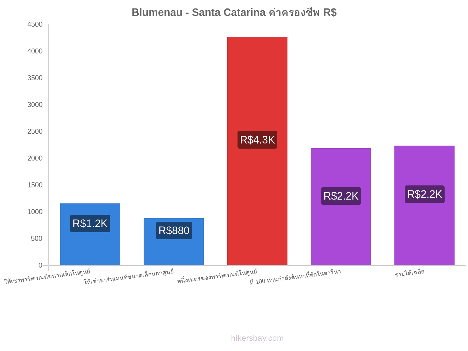 Blumenau - Santa Catarina ค่าครองชีพ hikersbay.com