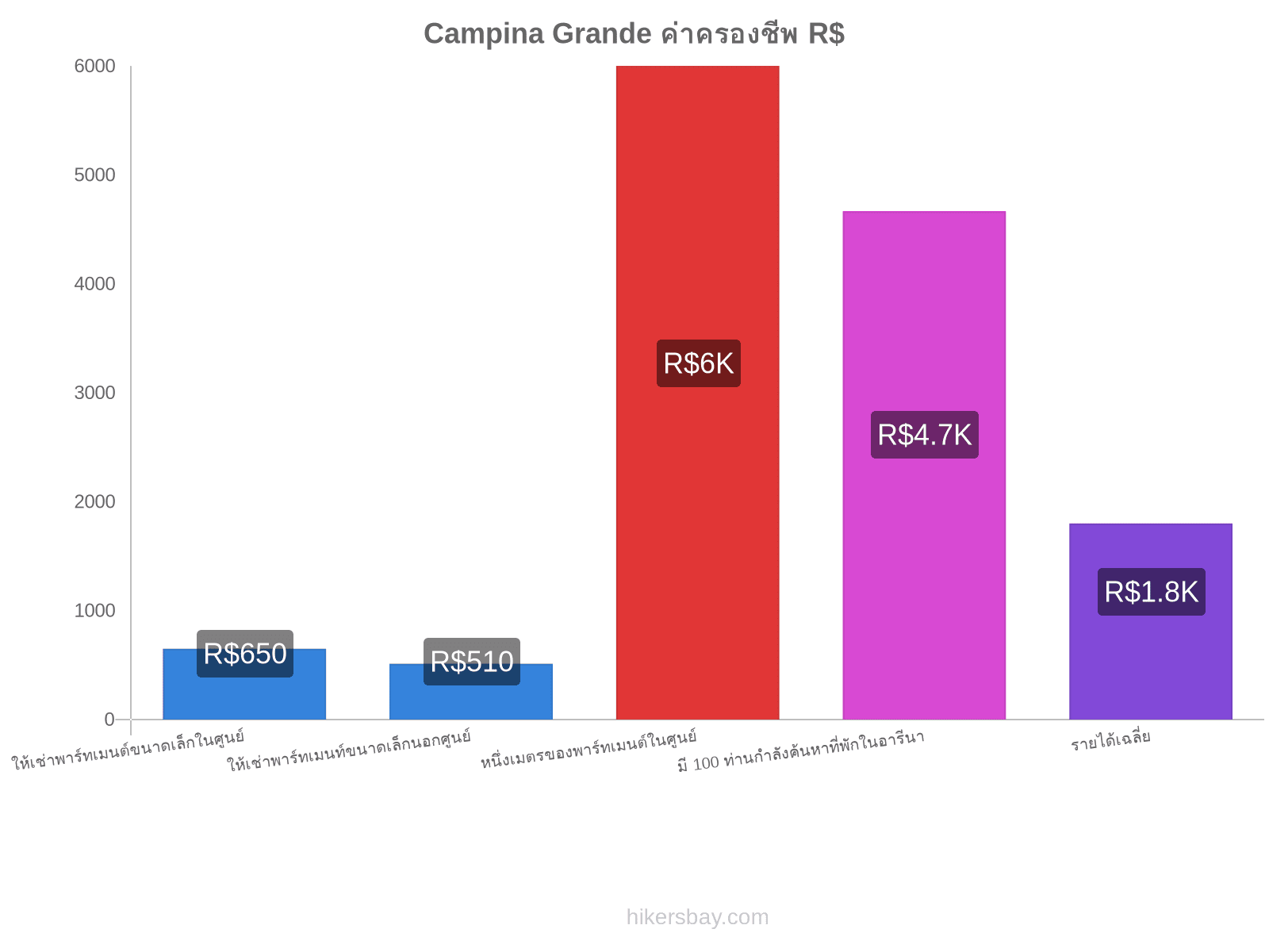 Campina Grande ค่าครองชีพ hikersbay.com