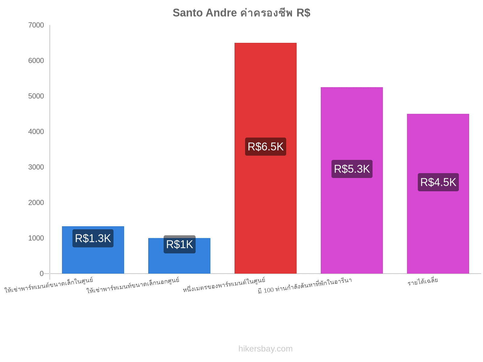 Santo Andre ค่าครองชีพ hikersbay.com