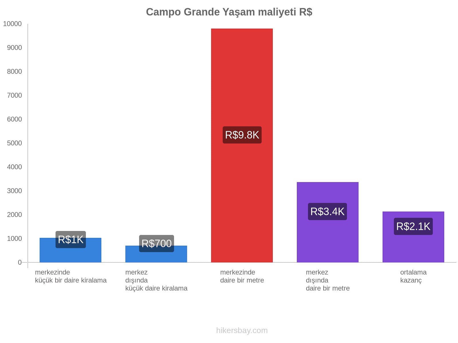 Campo Grande yaşam maliyeti hikersbay.com