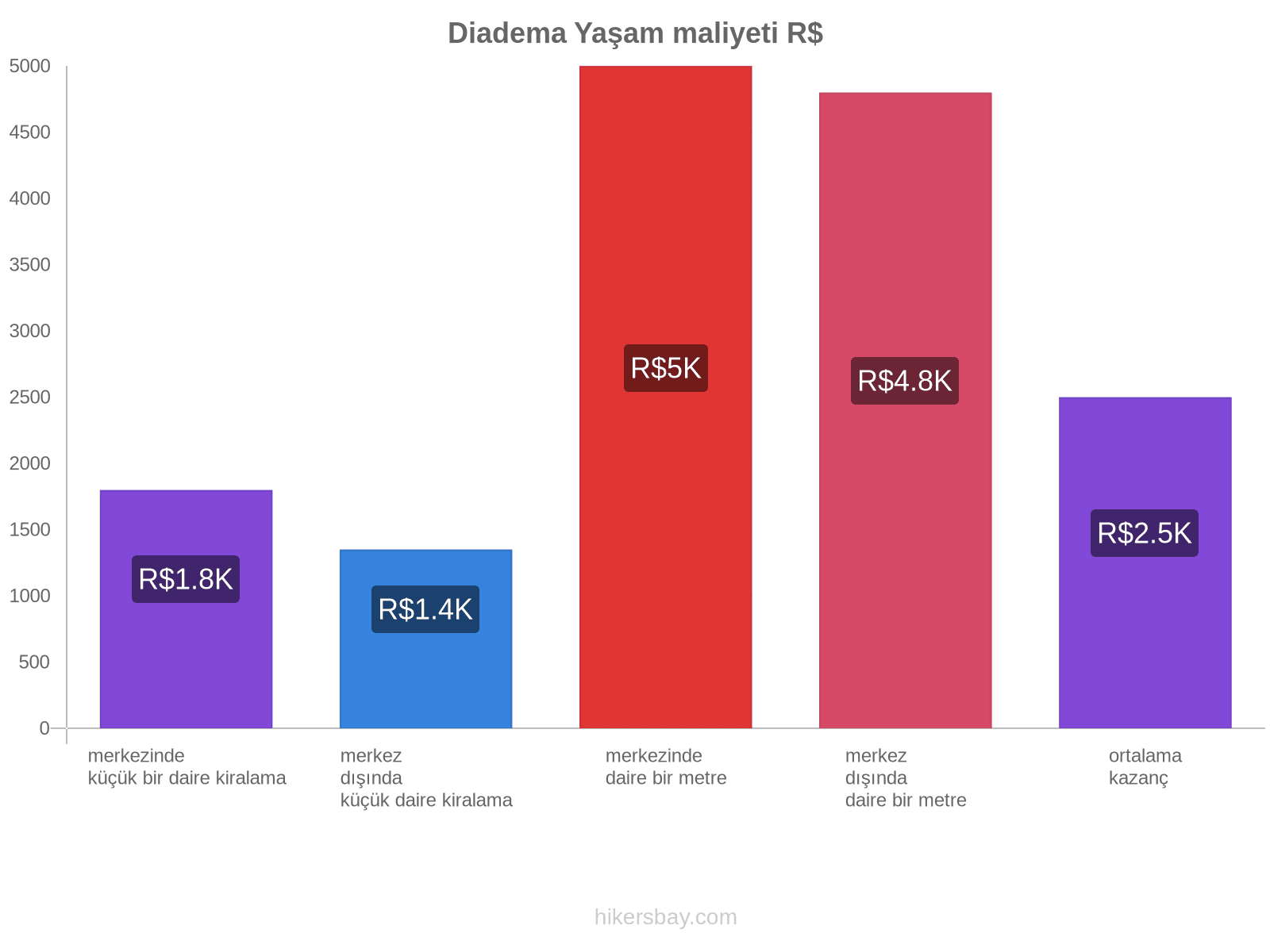 Diadema yaşam maliyeti hikersbay.com