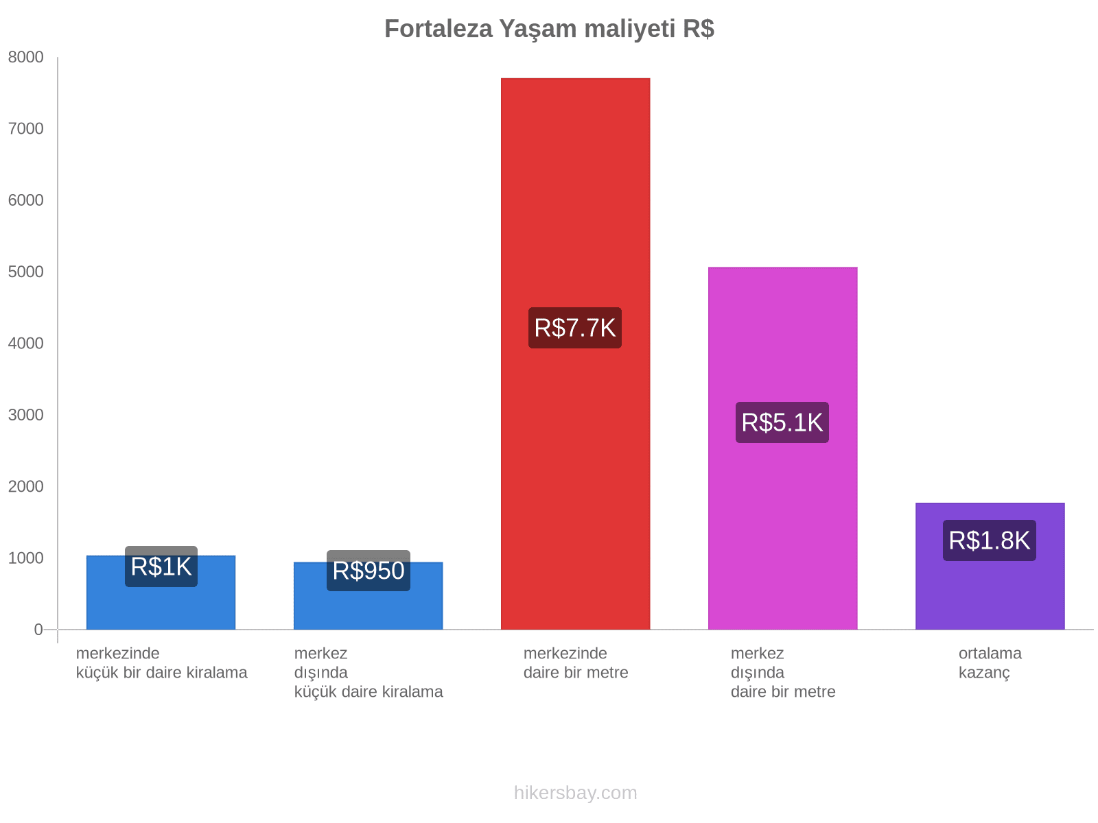 Fortaleza yaşam maliyeti hikersbay.com