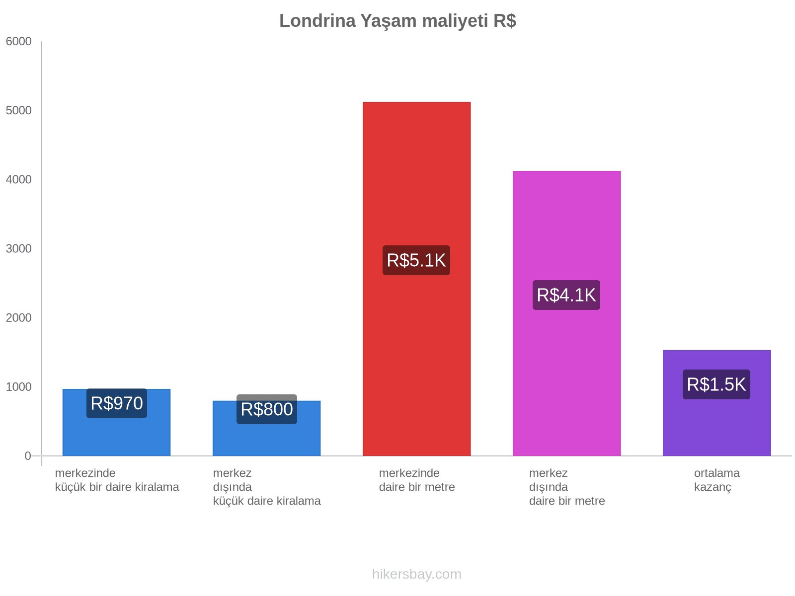 Londrina yaşam maliyeti hikersbay.com