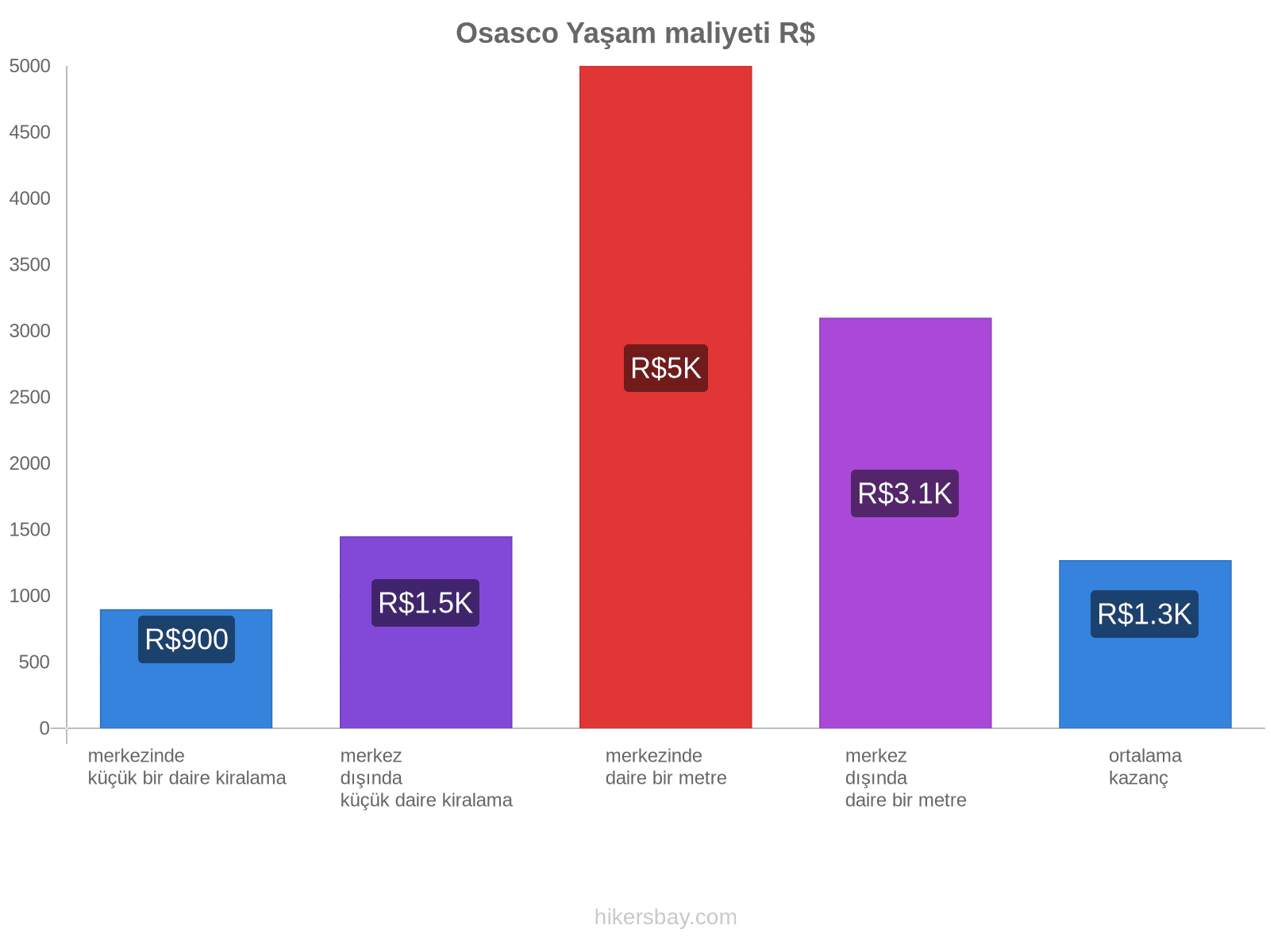 Osasco yaşam maliyeti hikersbay.com