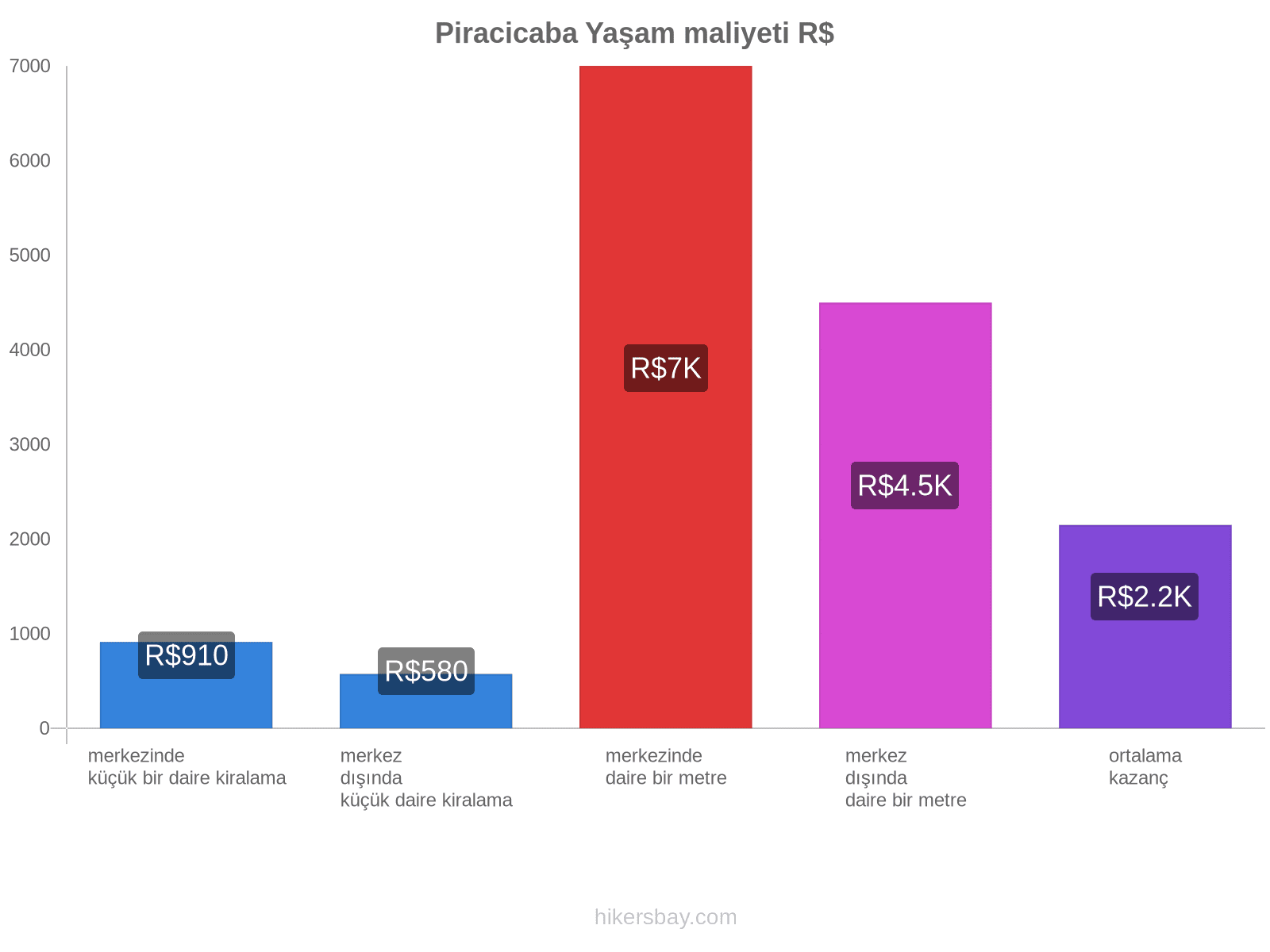 Piracicaba yaşam maliyeti hikersbay.com