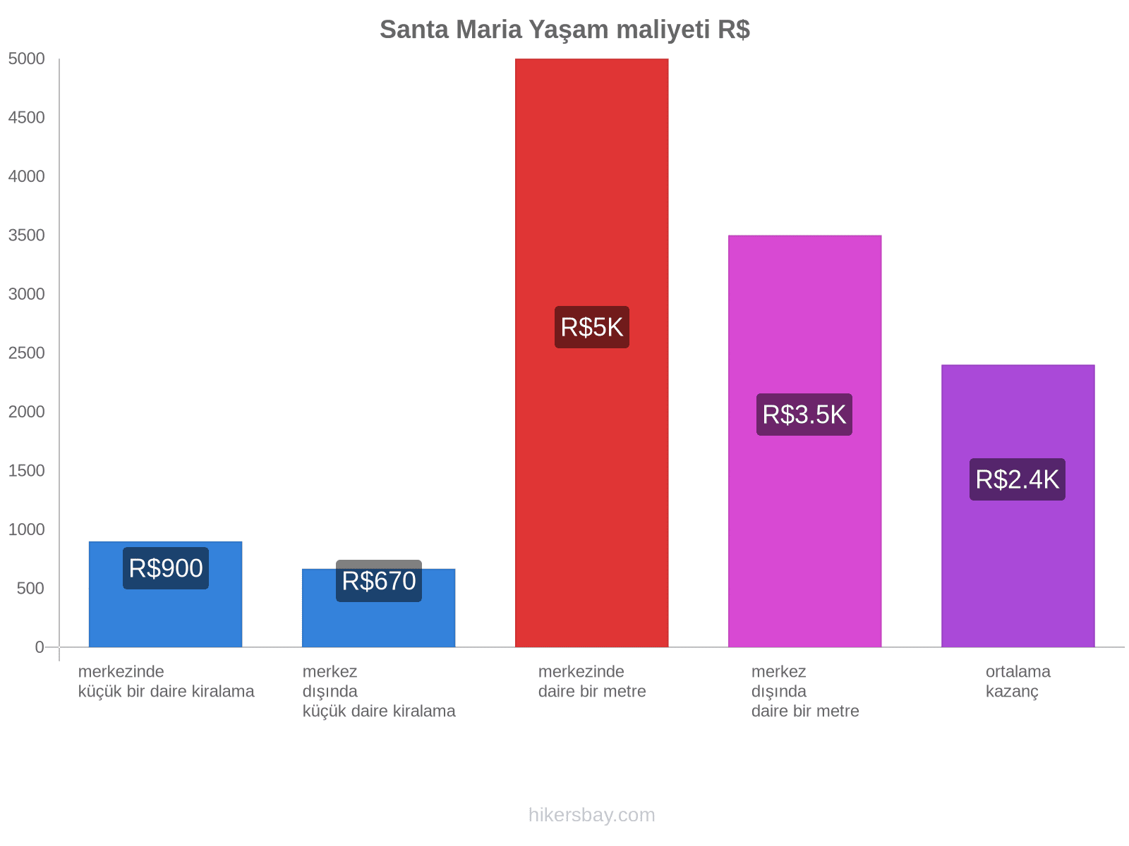 Santa Maria yaşam maliyeti hikersbay.com