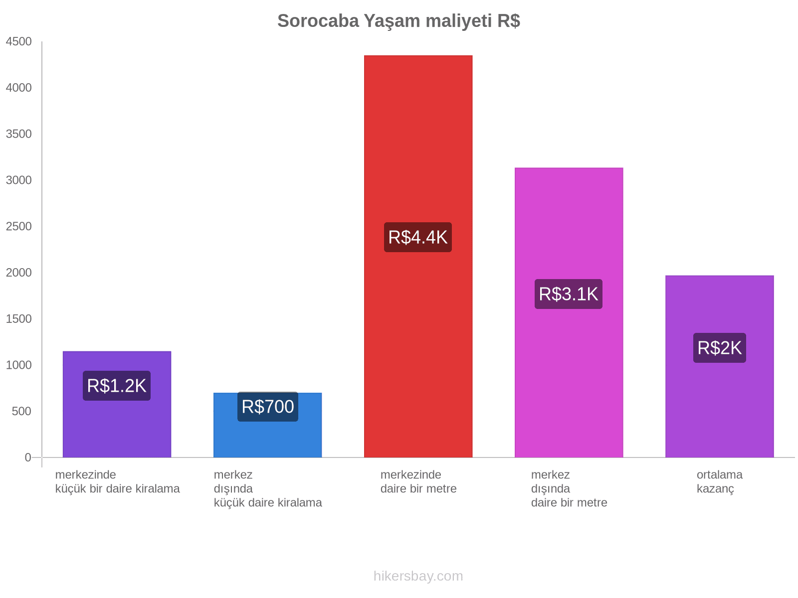 Sorocaba yaşam maliyeti hikersbay.com