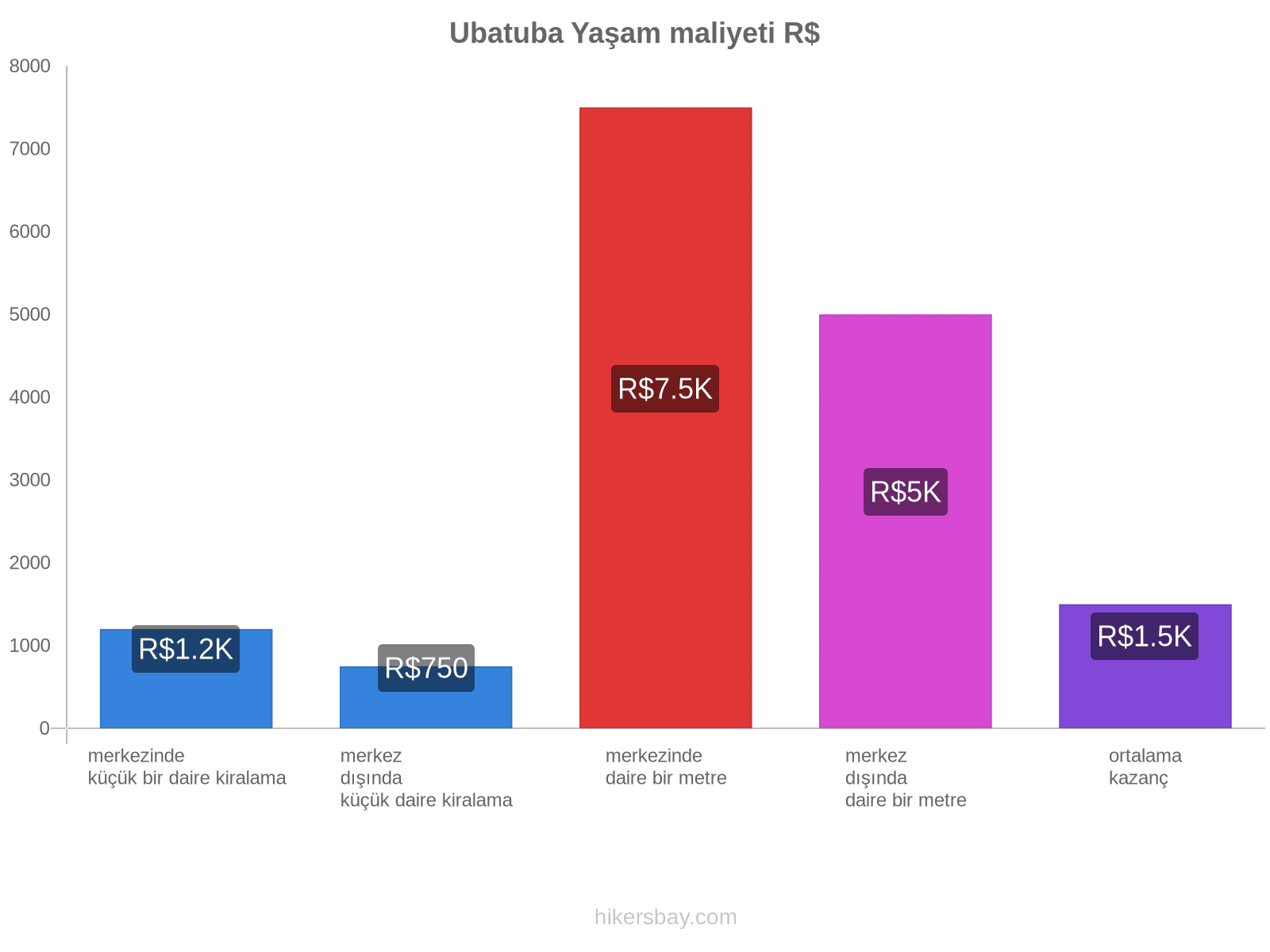 Ubatuba yaşam maliyeti hikersbay.com