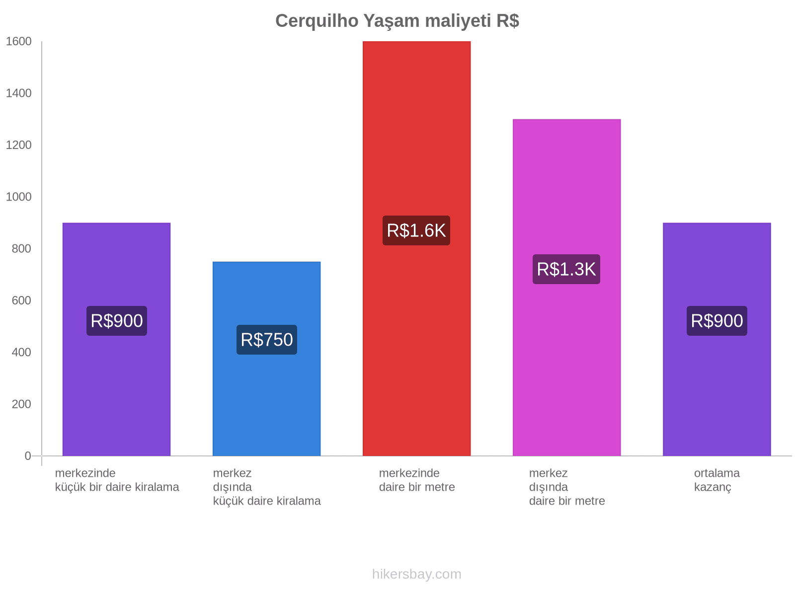 Cerquilho yaşam maliyeti hikersbay.com