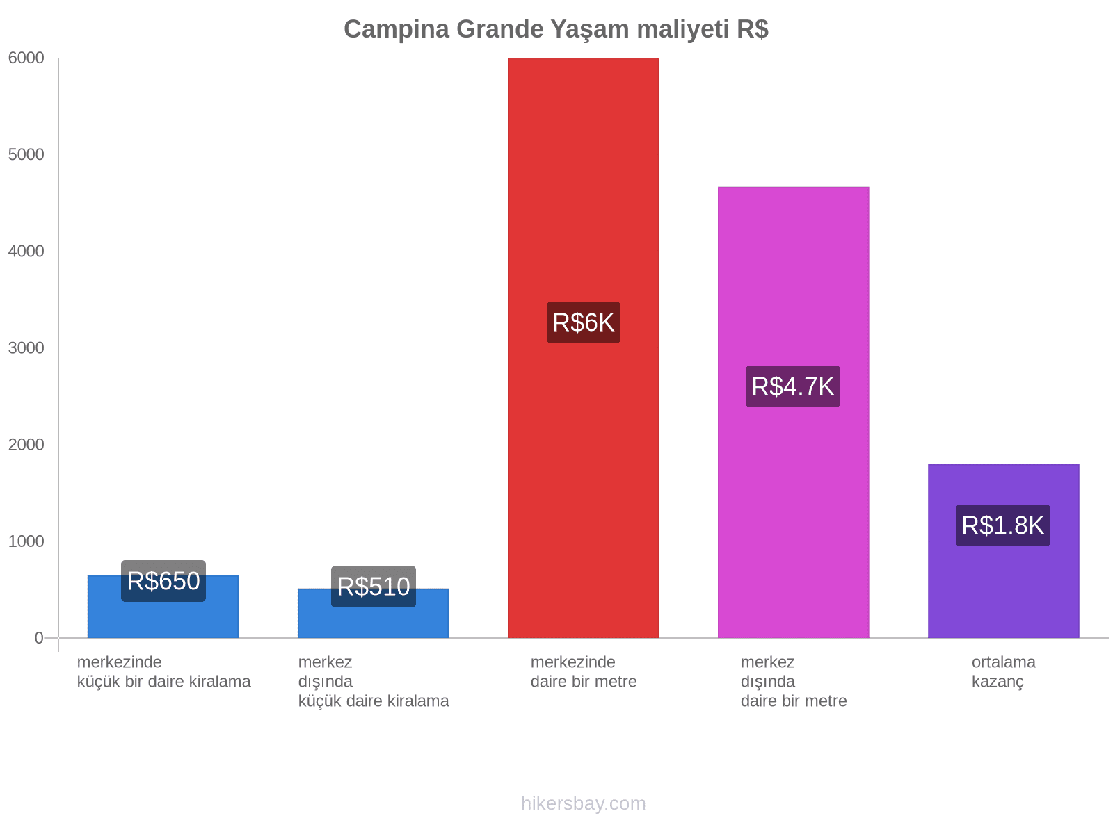 Campina Grande yaşam maliyeti hikersbay.com