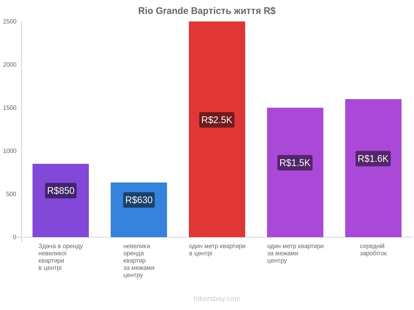 Rio Grande вартість життя hikersbay.com