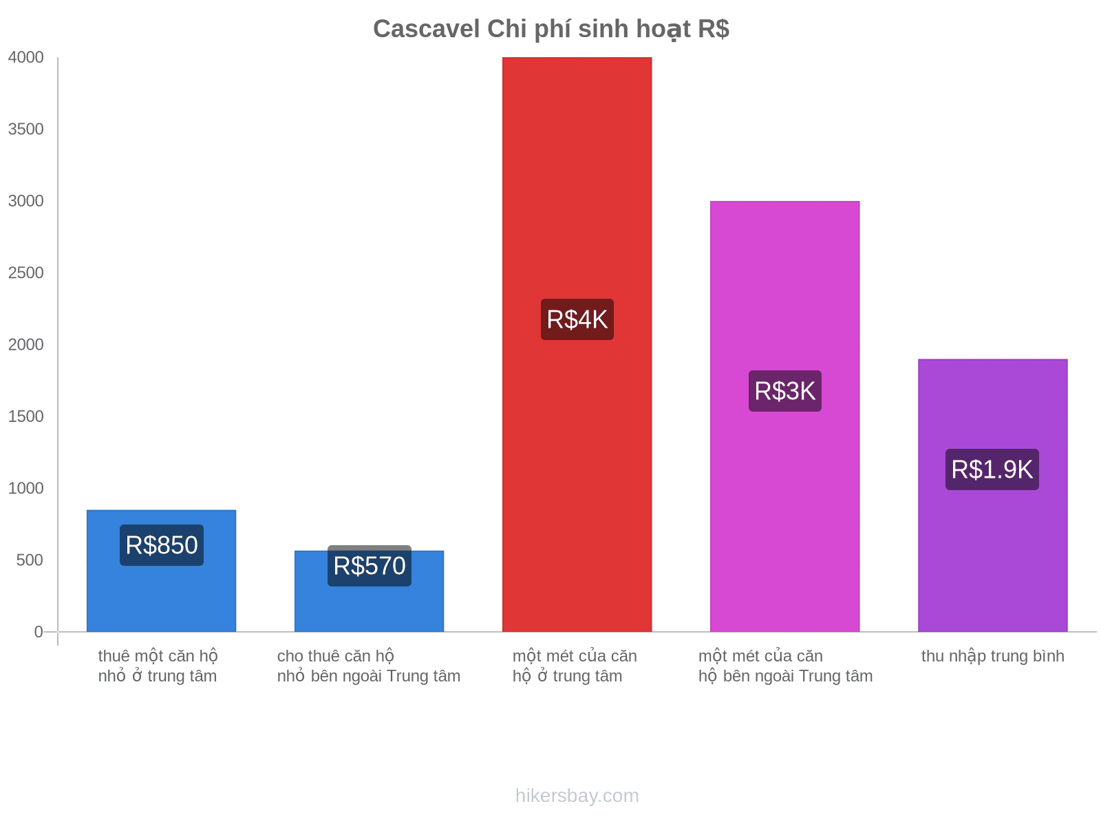 Cascavel chi phí sinh hoạt hikersbay.com