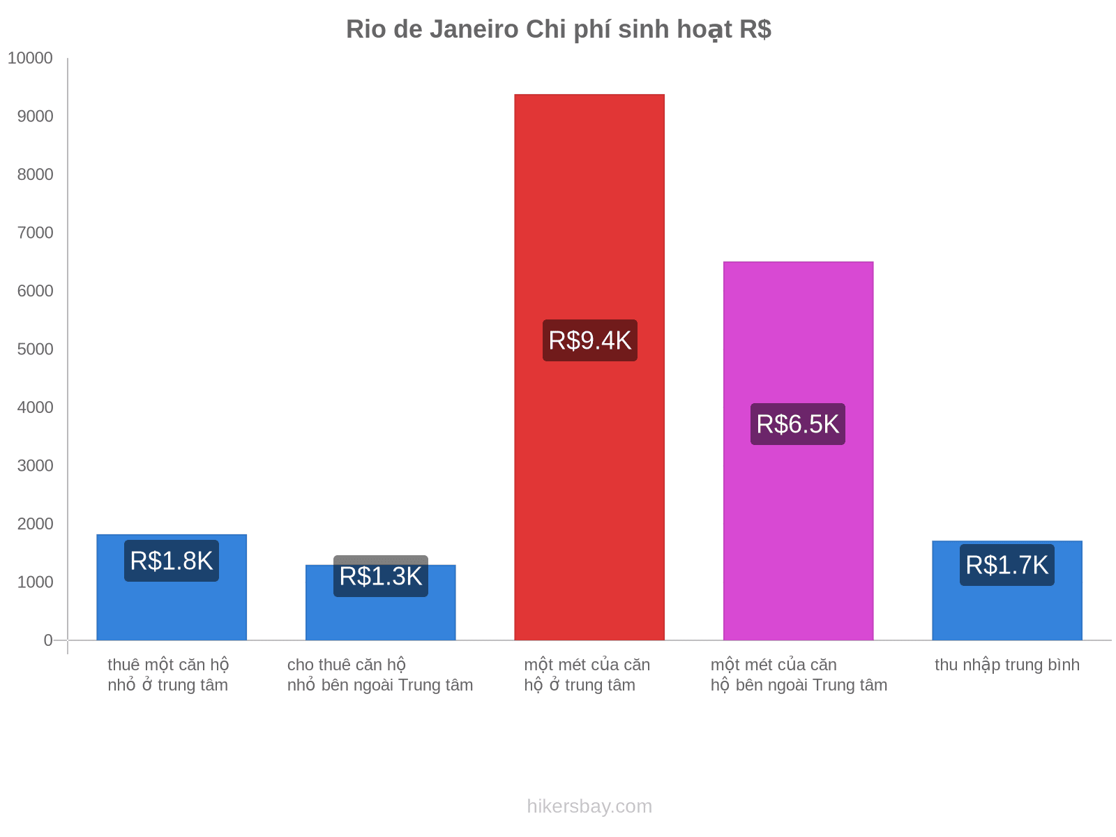 Rio de Janeiro chi phí sinh hoạt hikersbay.com
