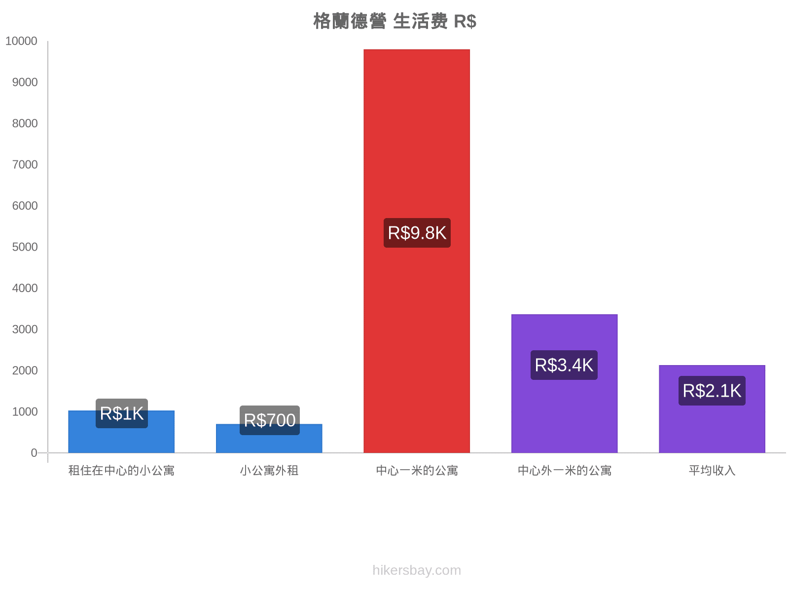 格蘭德營 生活费 hikersbay.com