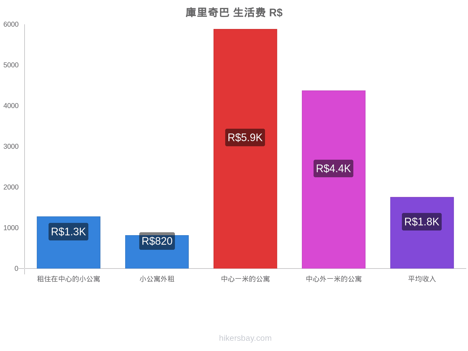 庫里奇巴 生活费 hikersbay.com