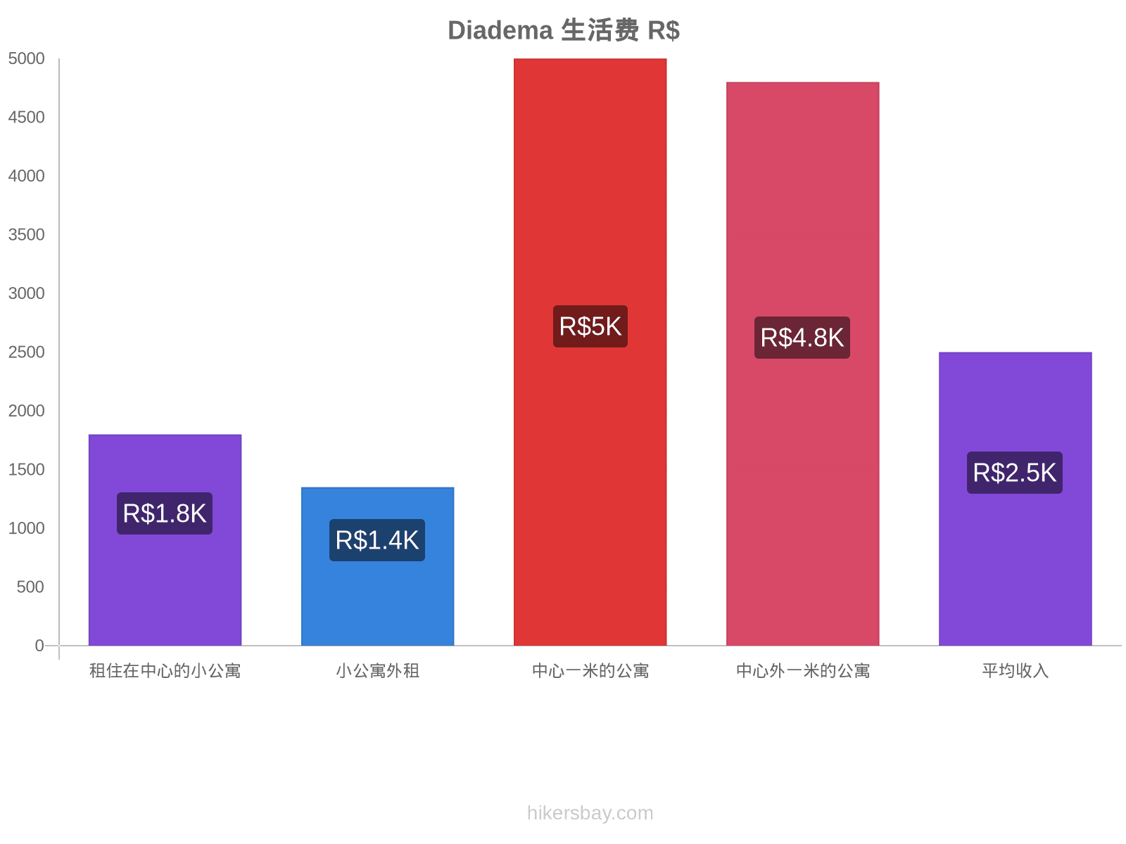 Diadema 生活费 hikersbay.com