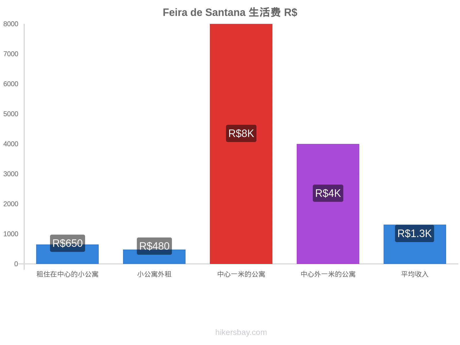 Feira de Santana 生活费 hikersbay.com