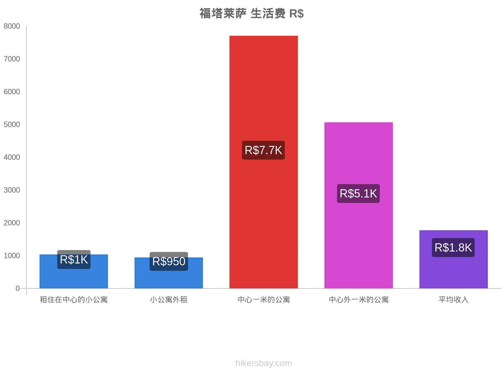 福塔莱萨 生活费 hikersbay.com