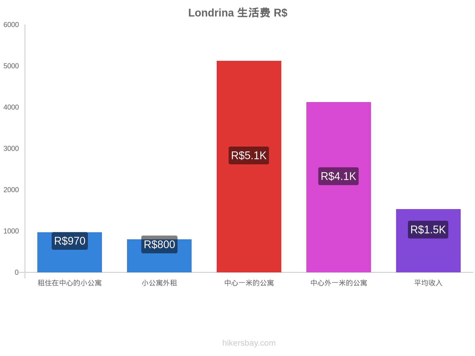 Londrina 生活费 hikersbay.com