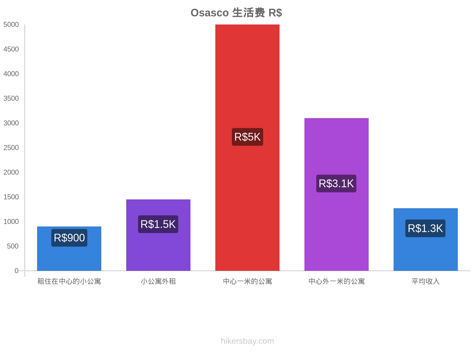 Osasco 生活费 hikersbay.com