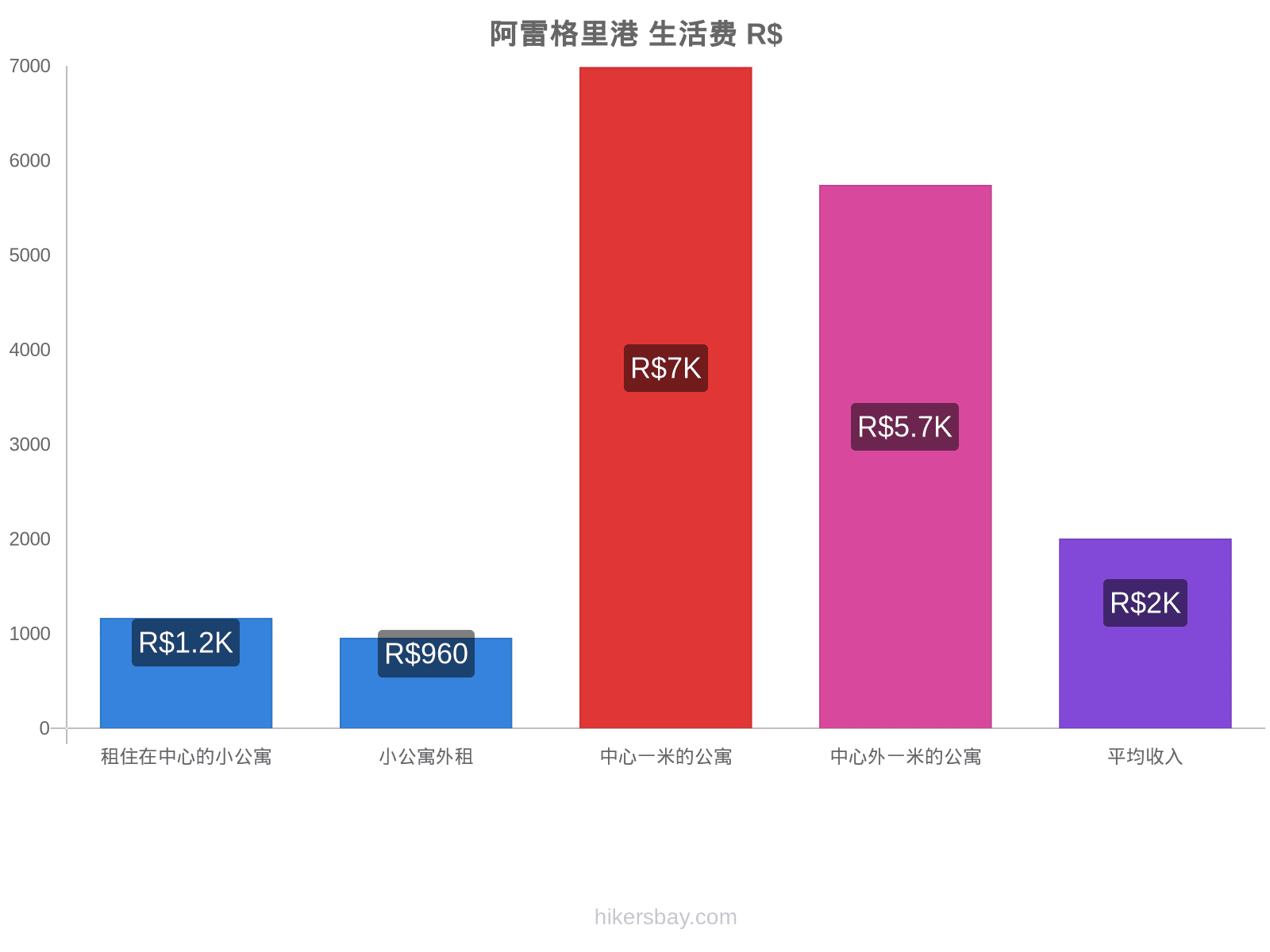 阿雷格里港 生活费 hikersbay.com