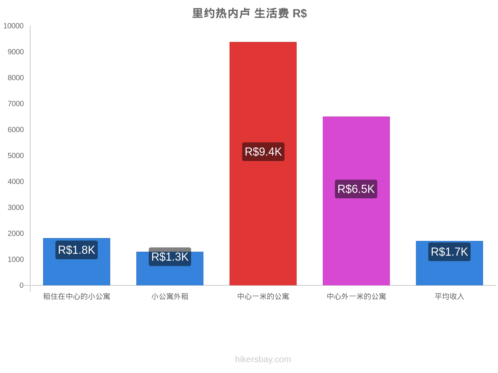 里约热内卢 生活费 hikersbay.com