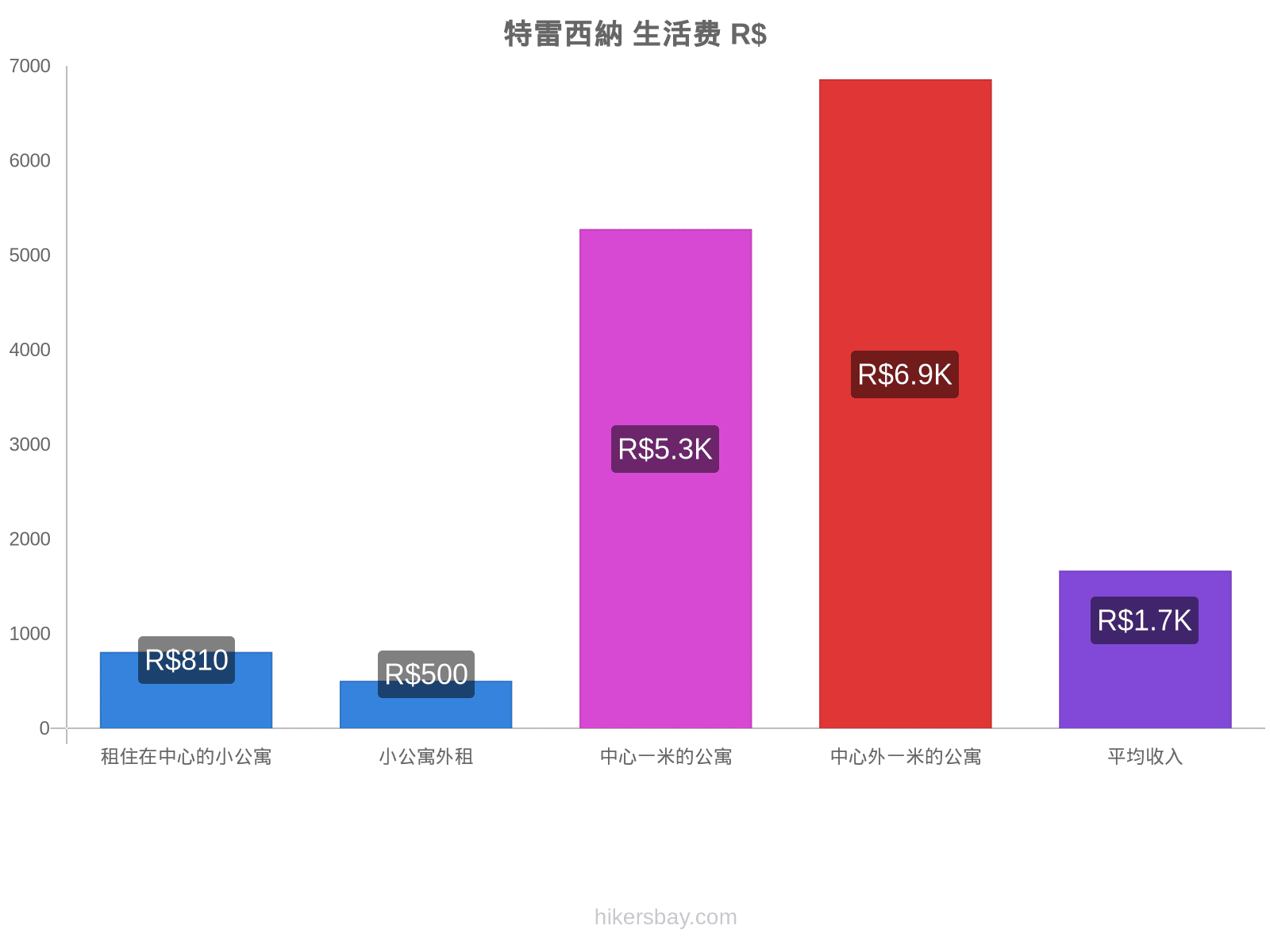 特雷西納 生活费 hikersbay.com