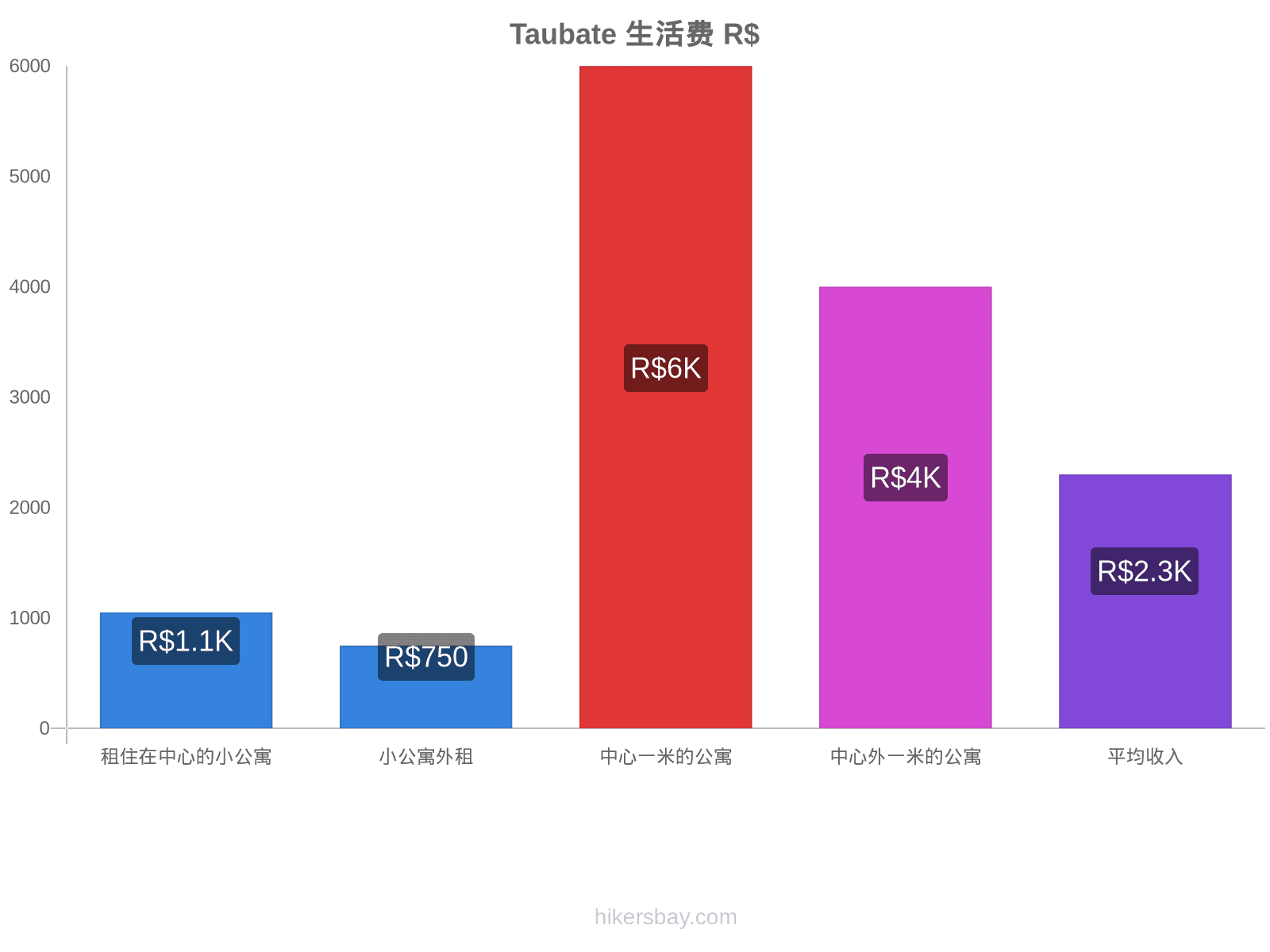 Taubate 生活费 hikersbay.com