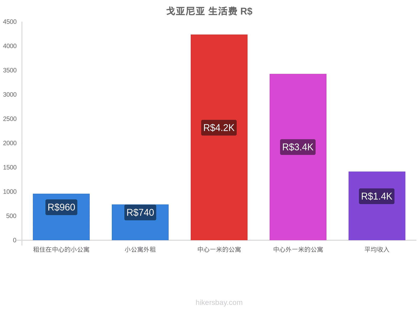 戈亚尼亚 生活费 hikersbay.com