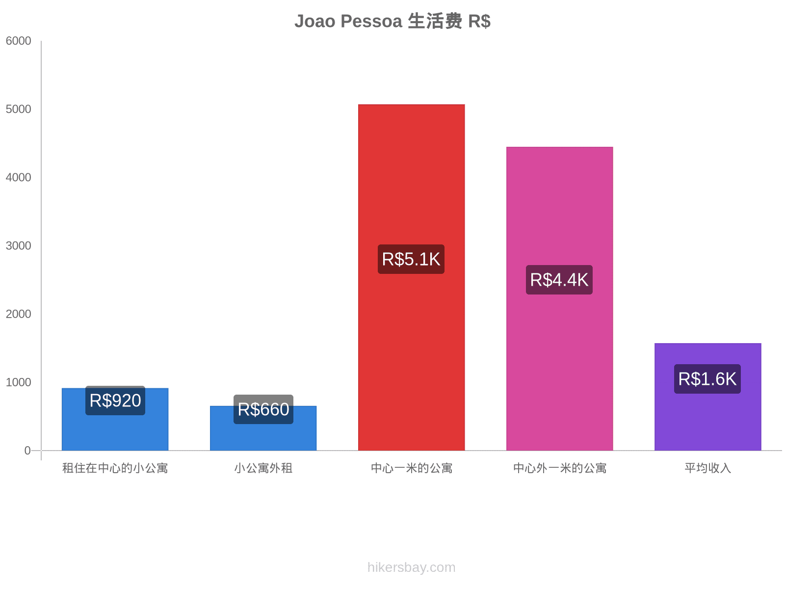 Joao Pessoa 生活费 hikersbay.com
