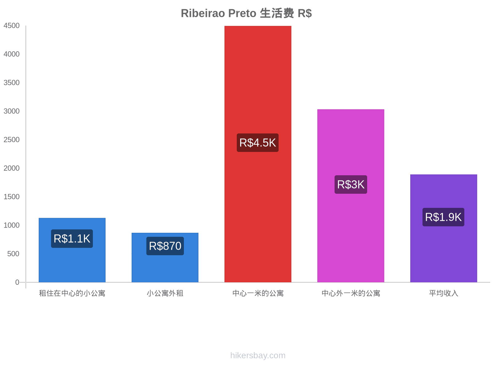 Ribeirao Preto 生活费 hikersbay.com