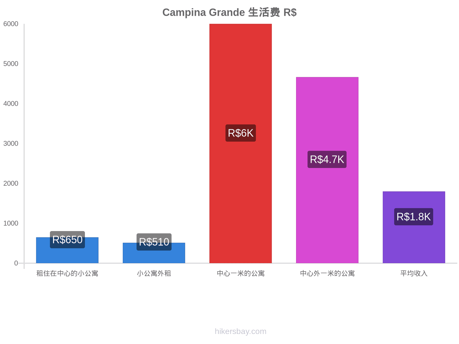 Campina Grande 生活费 hikersbay.com