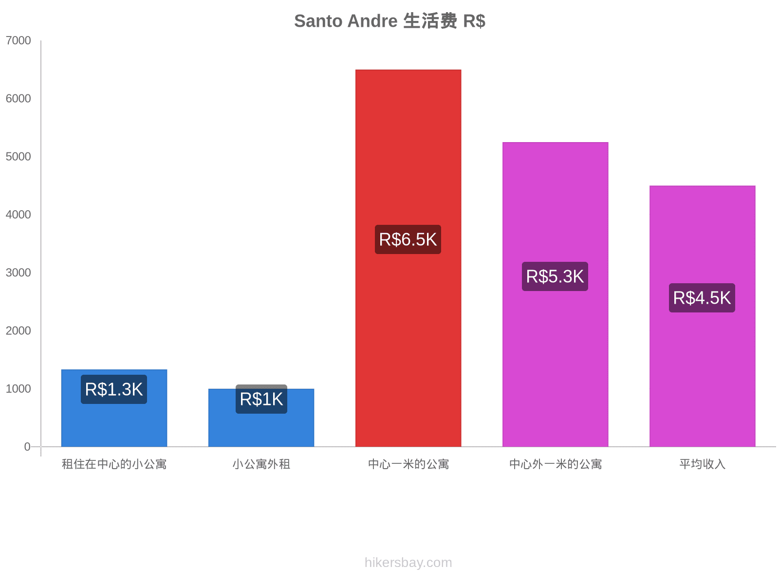 Santo Andre 生活费 hikersbay.com