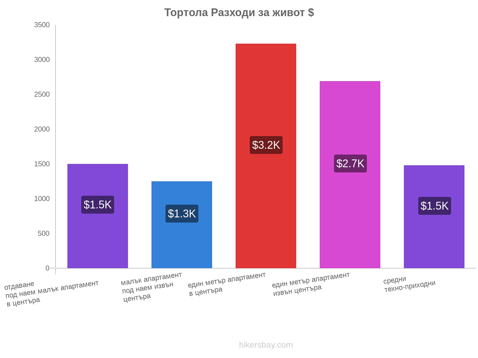 Тортола разходи за живот hikersbay.com