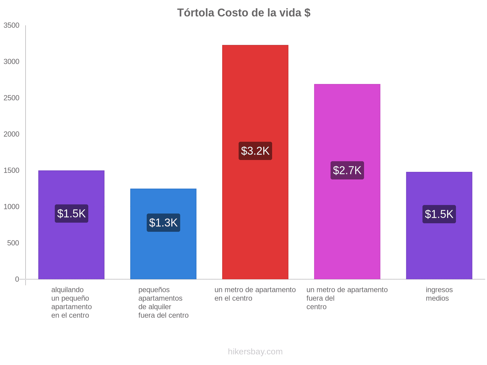 Tórtola costo de la vida hikersbay.com