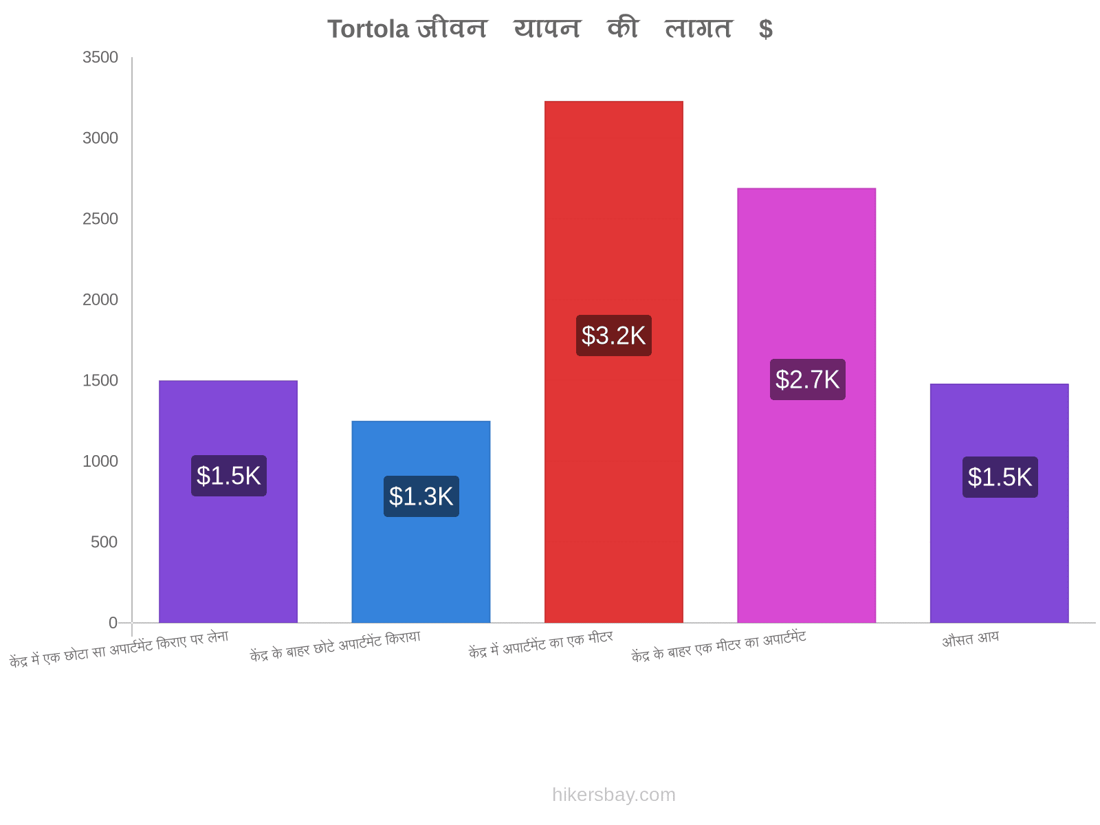 Tortola जीवन यापन की लागत hikersbay.com