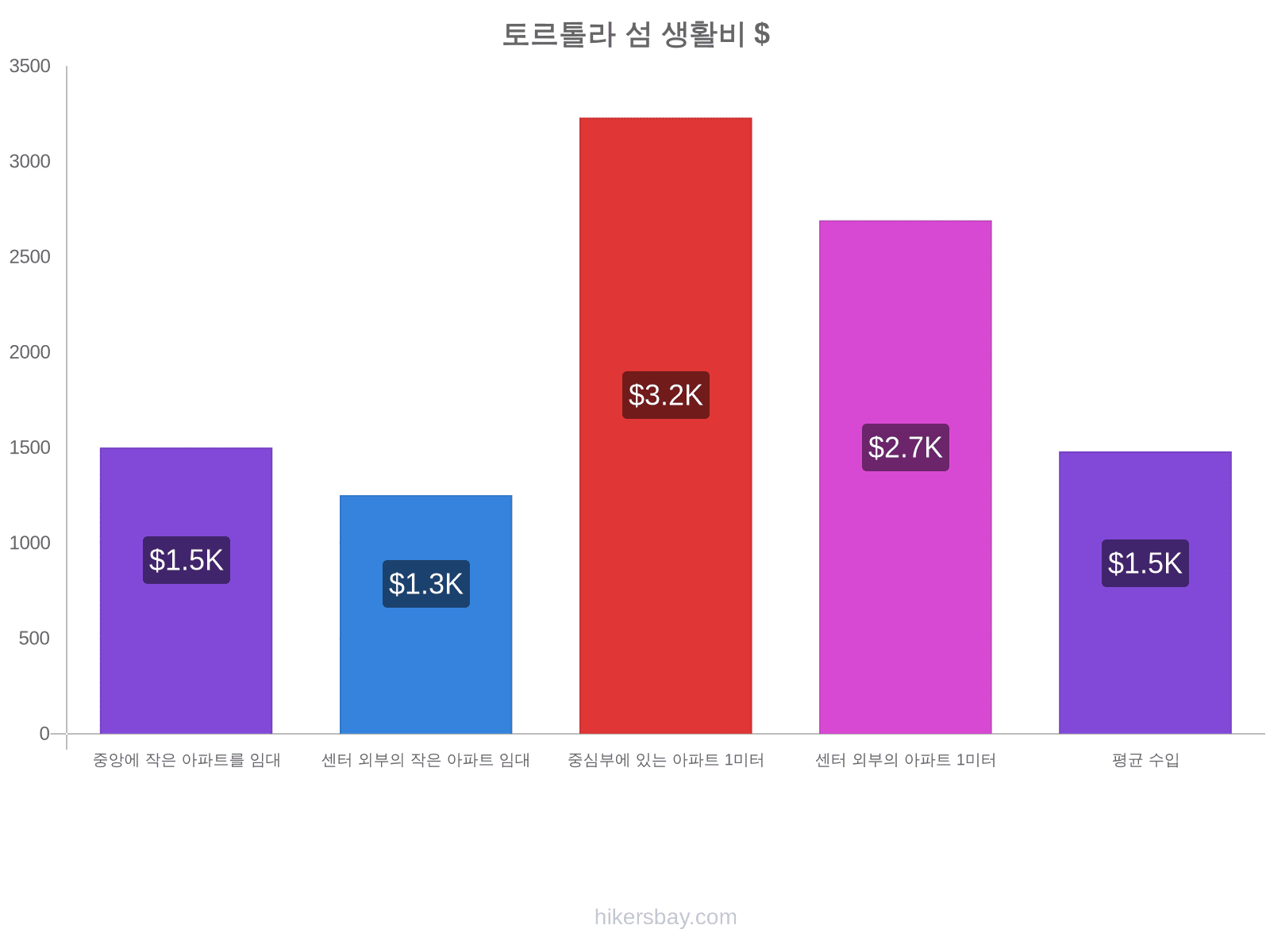 토르톨라 섬 생활비 hikersbay.com