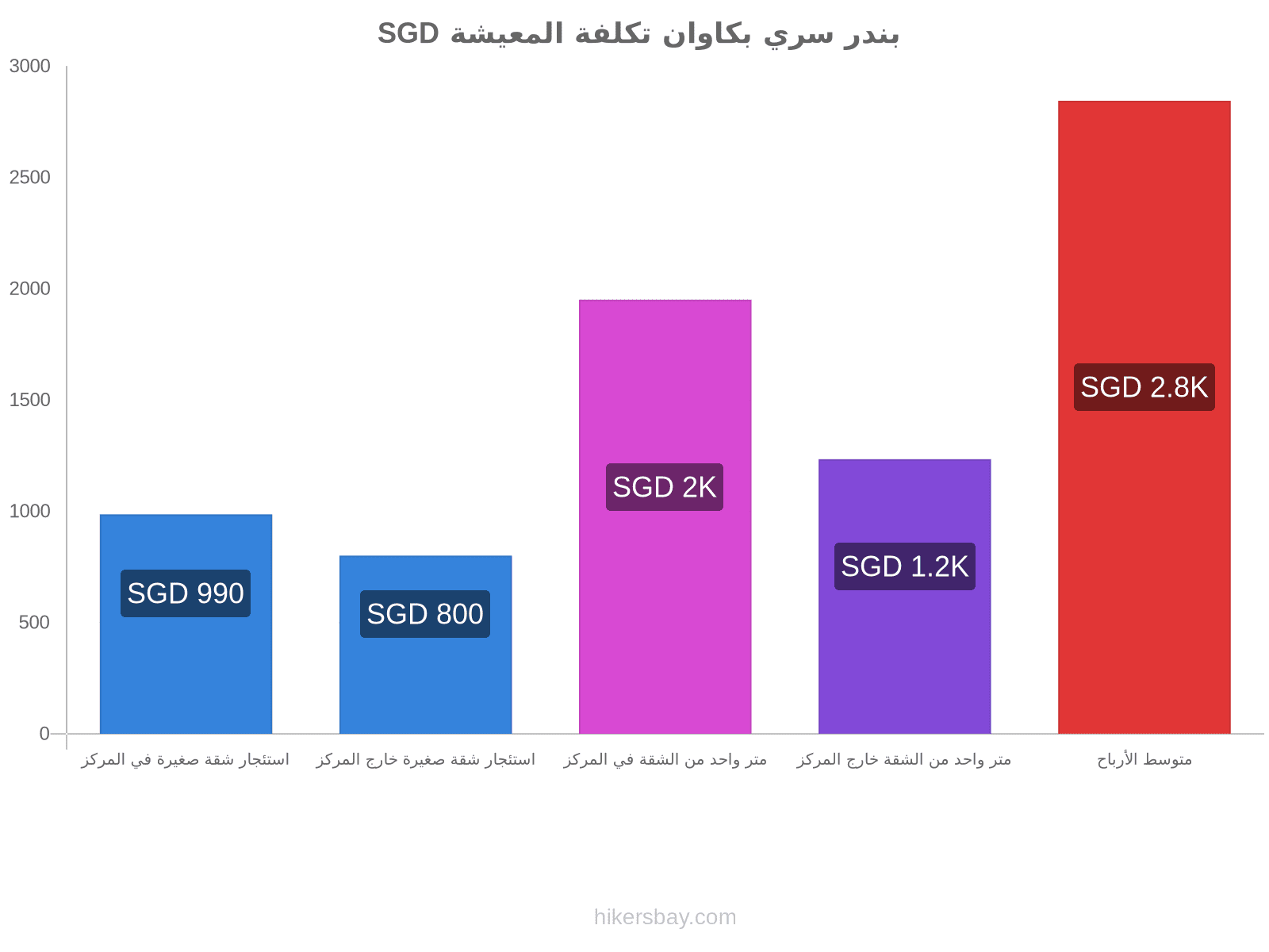 بندر سري بكاوان تكلفة المعيشة hikersbay.com