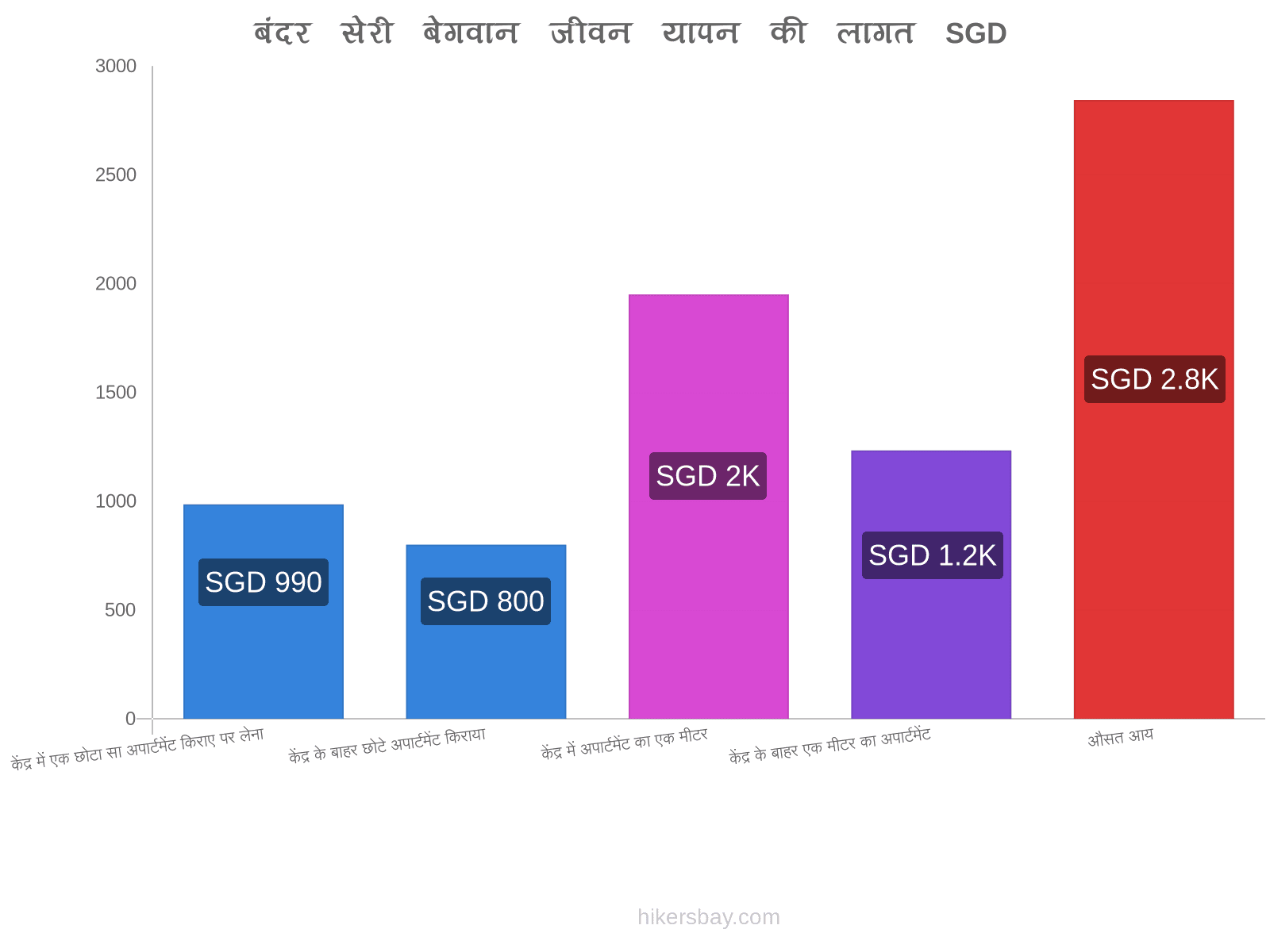 बंदर सेरी बेगवान जीवन यापन की लागत hikersbay.com