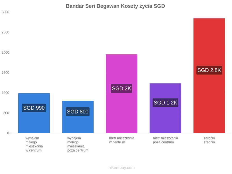 Bandar Seri Begawan koszty życia hikersbay.com